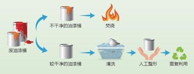 有害垃圾危害大，請(qǐng)投有害垃圾桶集中處置